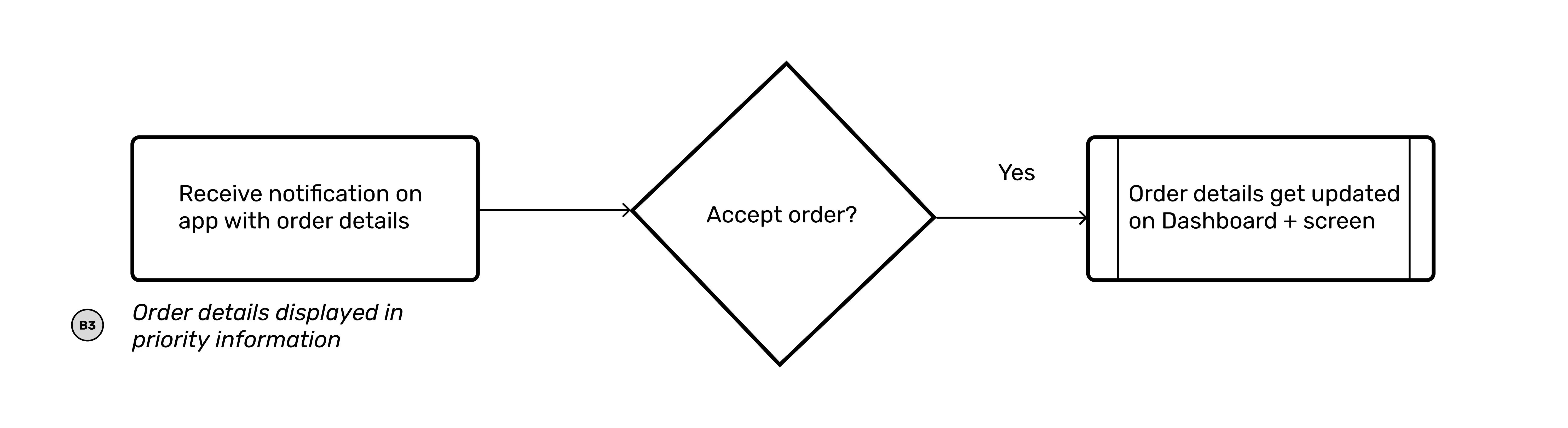 Process Flow 1