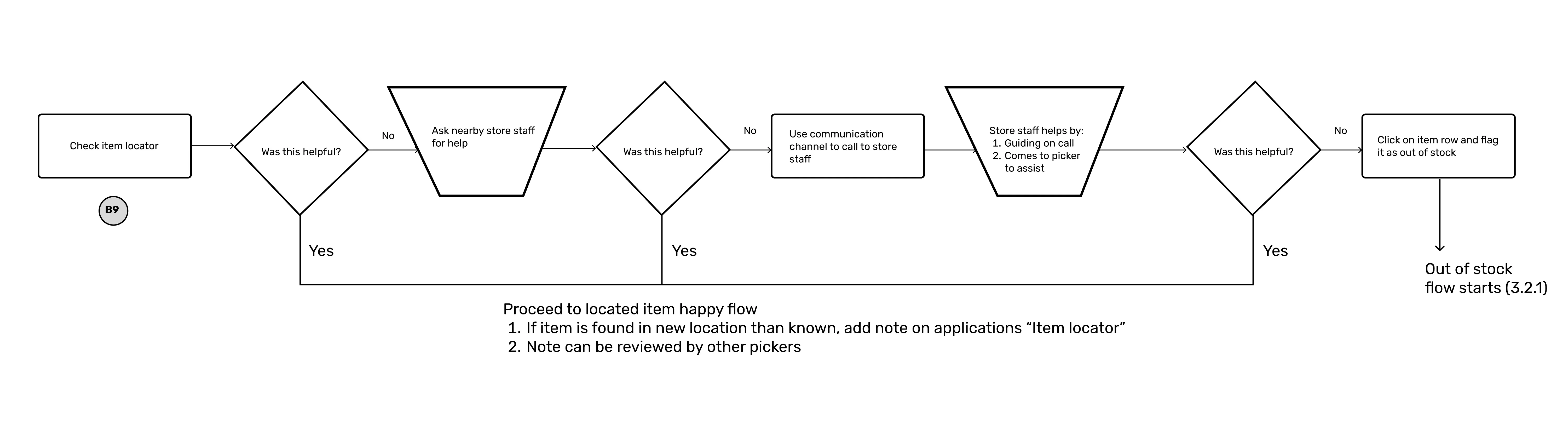 Item Locator 1